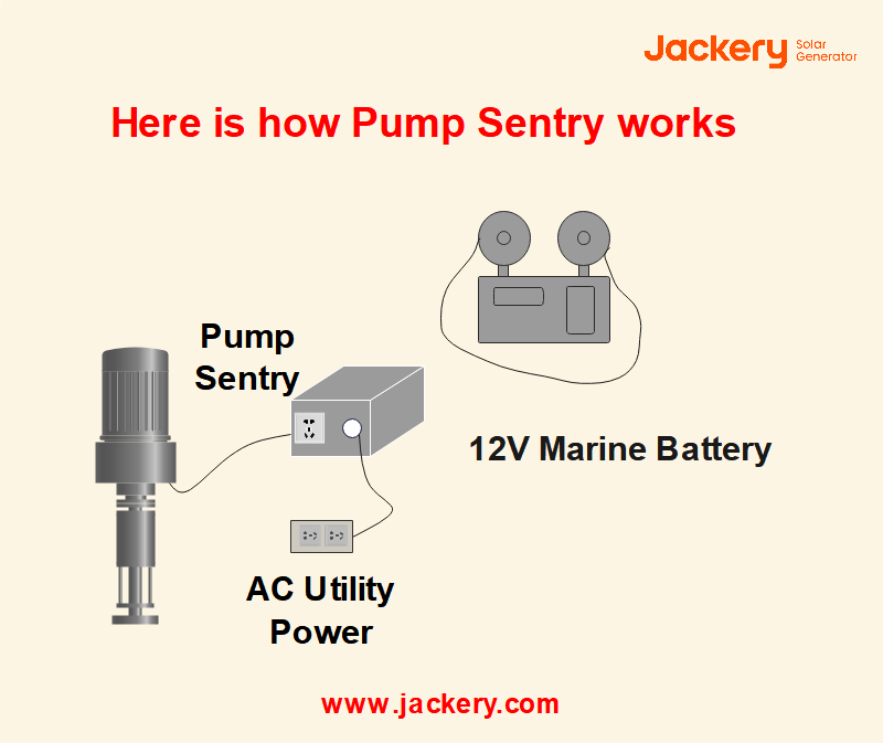 how does sump pump battery backup work