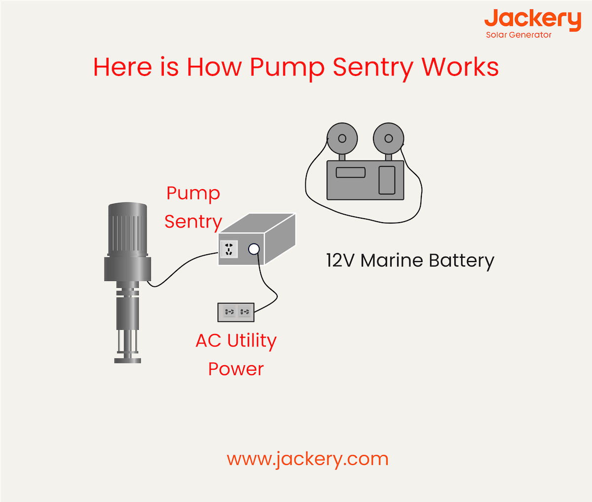 how does sump pump battery backup work