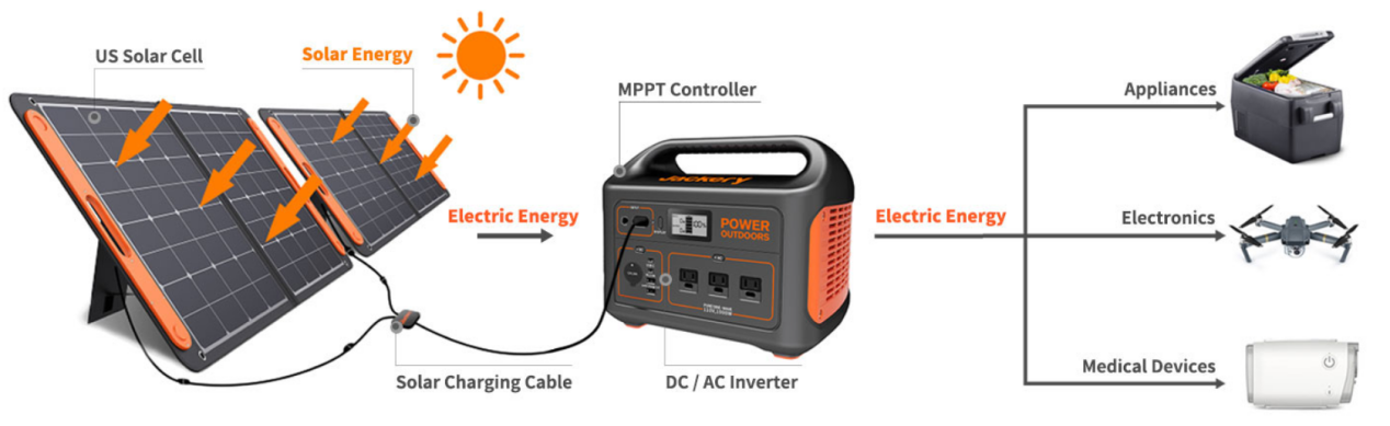 how Jackery solar generator works