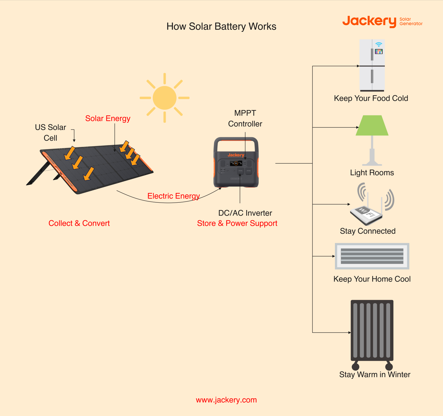 how solar battery works 