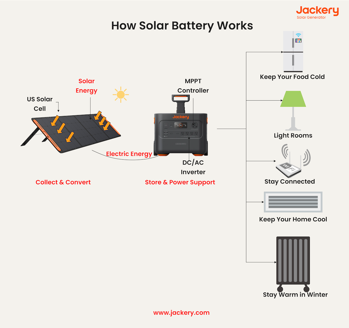 how solar battery works 