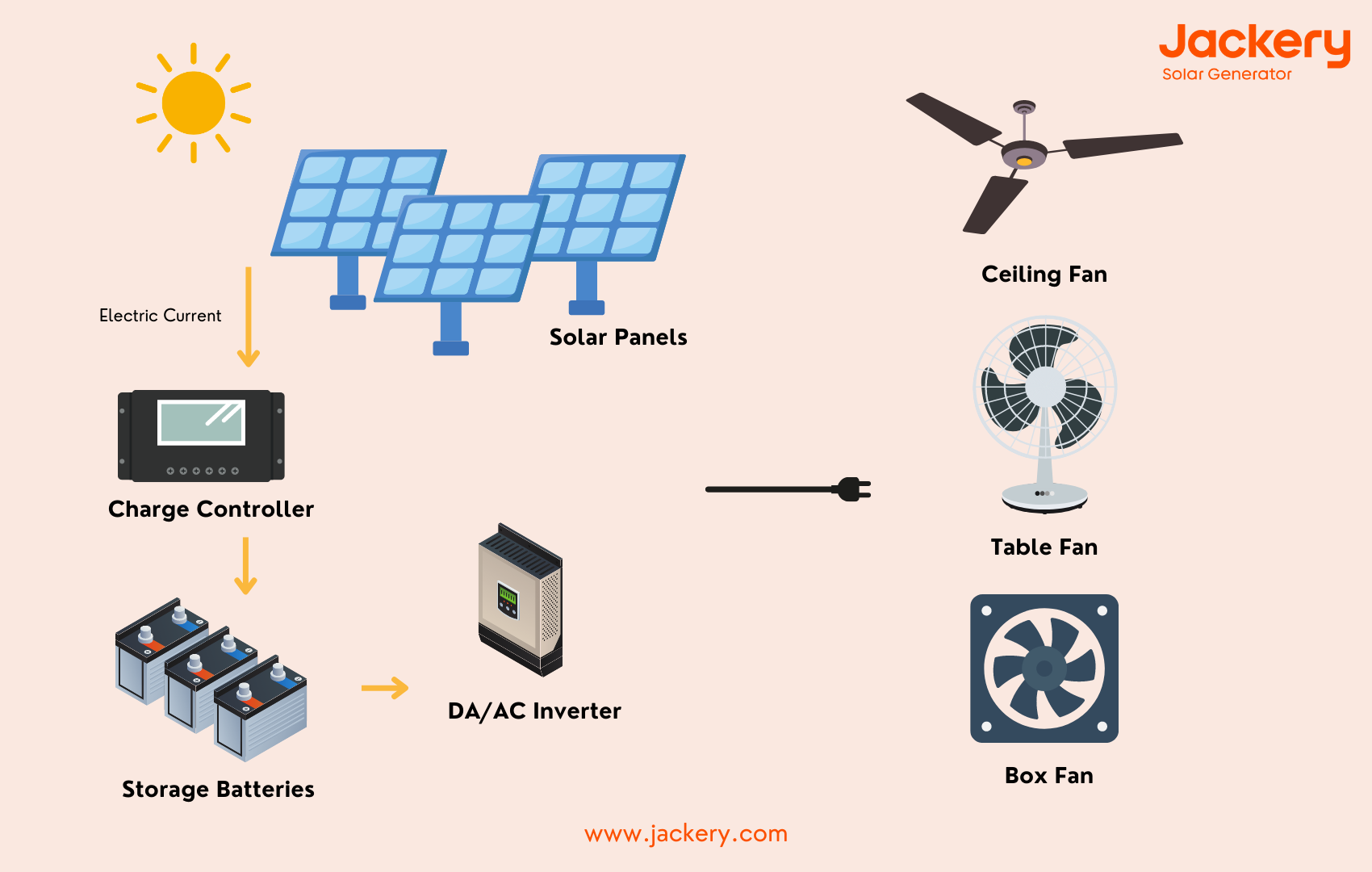 daytime barbering fætter Solar Powered Fan VS. Solar Generator for Fan - Jackery