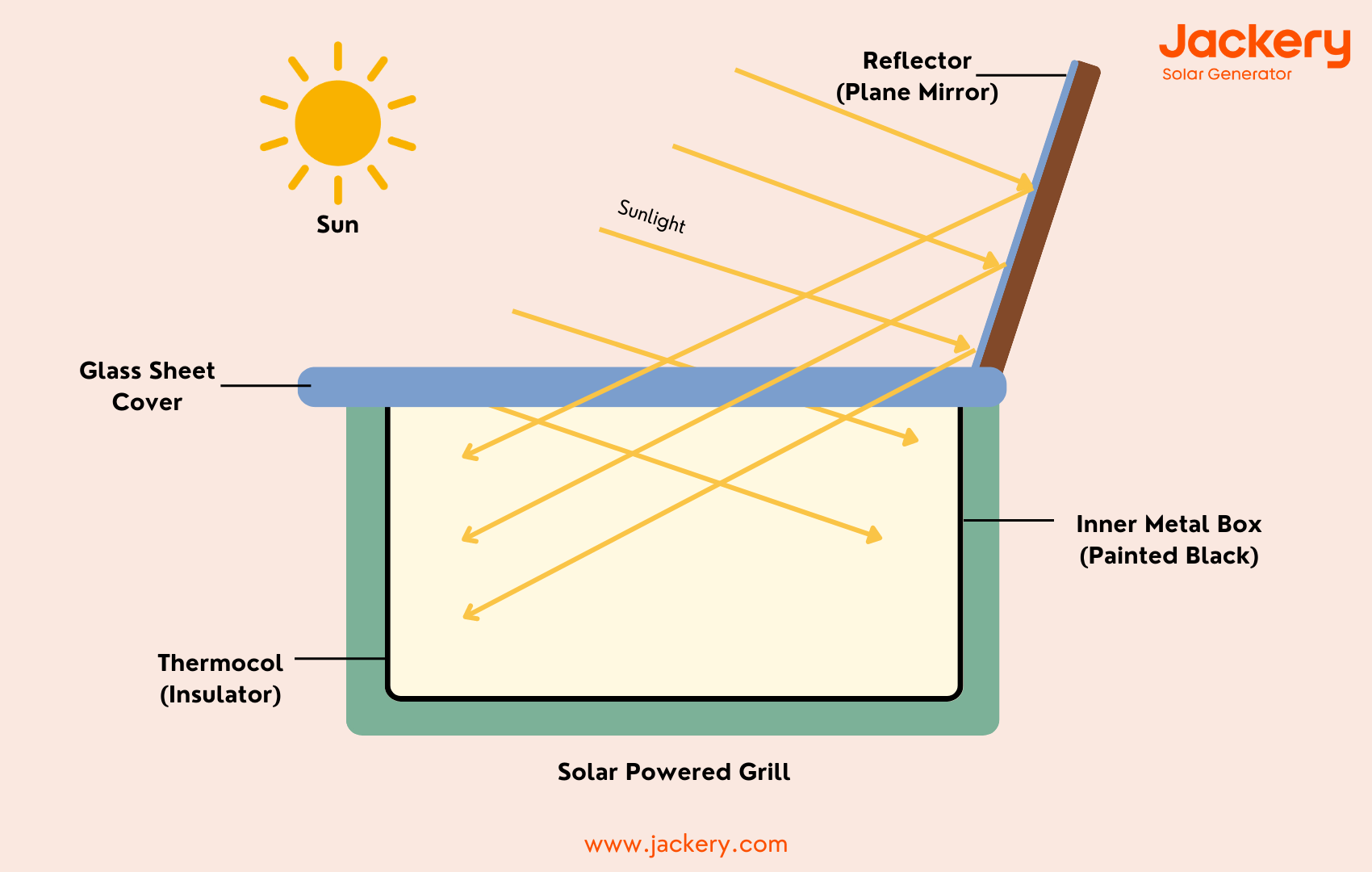 how solar grill works