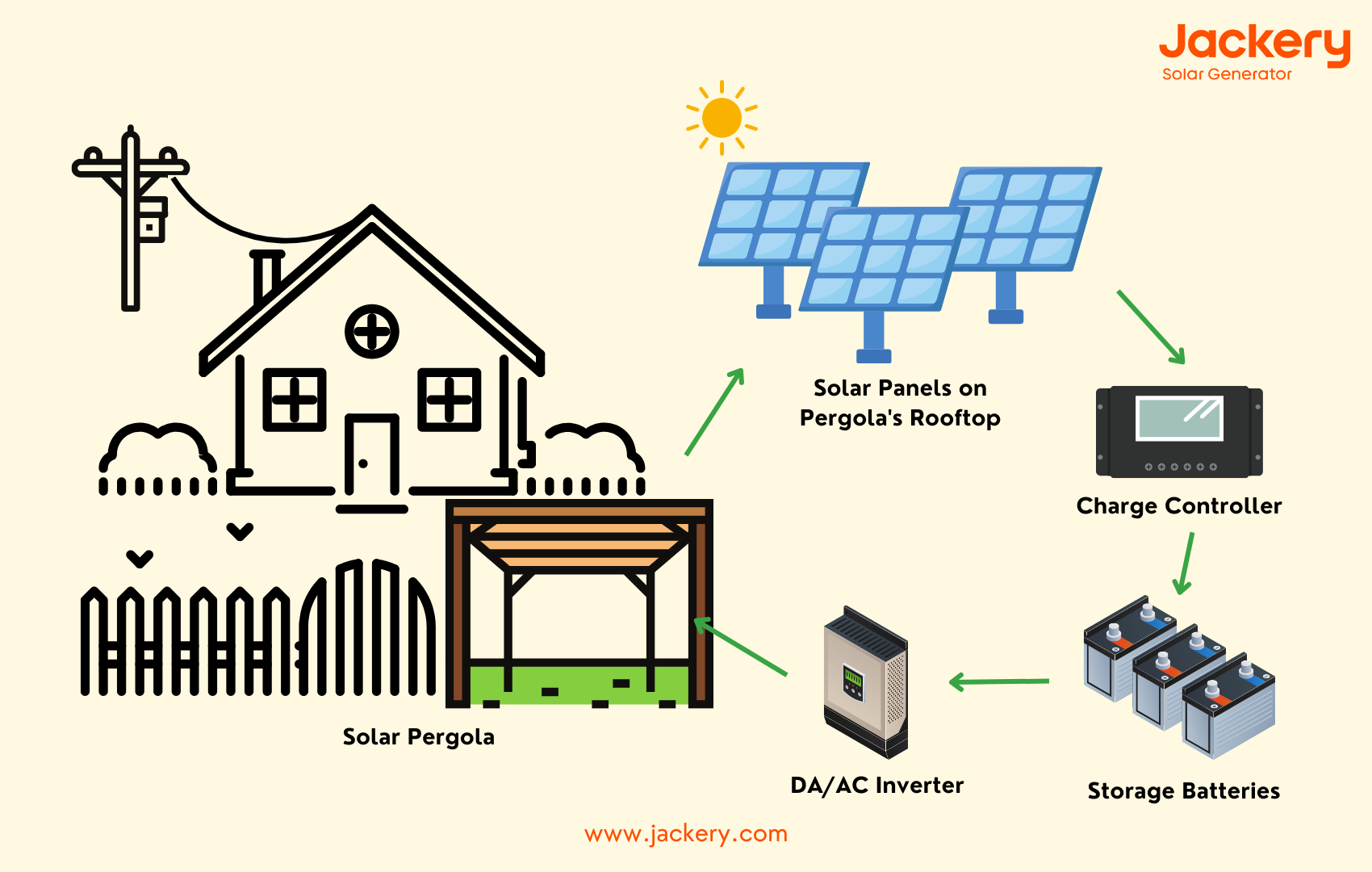 how solar pergola works