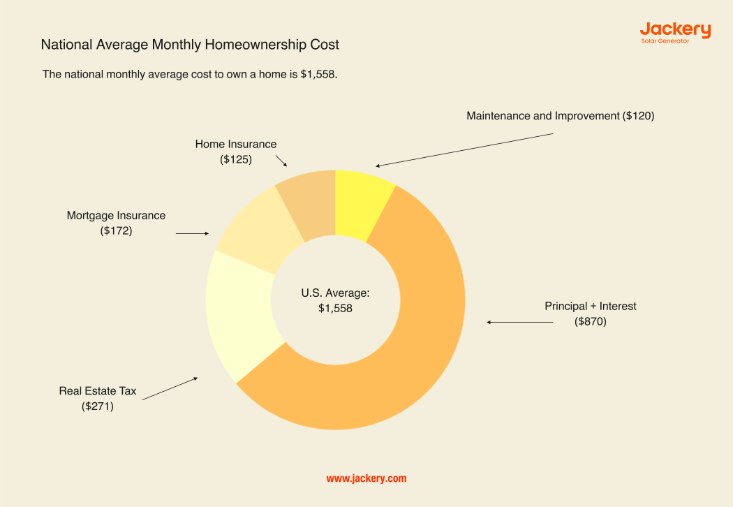 monthly or yearly cost of homeowners in the us