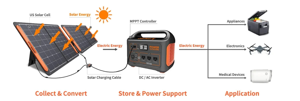 how solar generator work