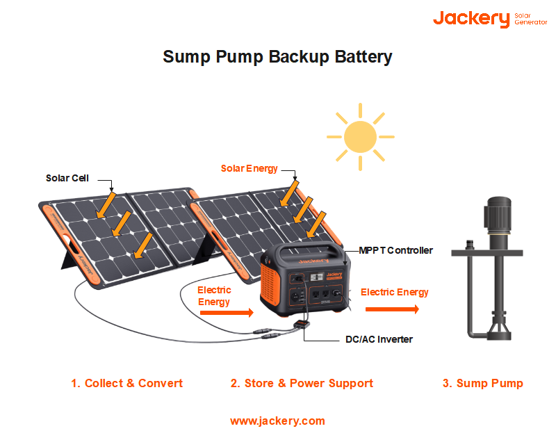 sump pump backup battery