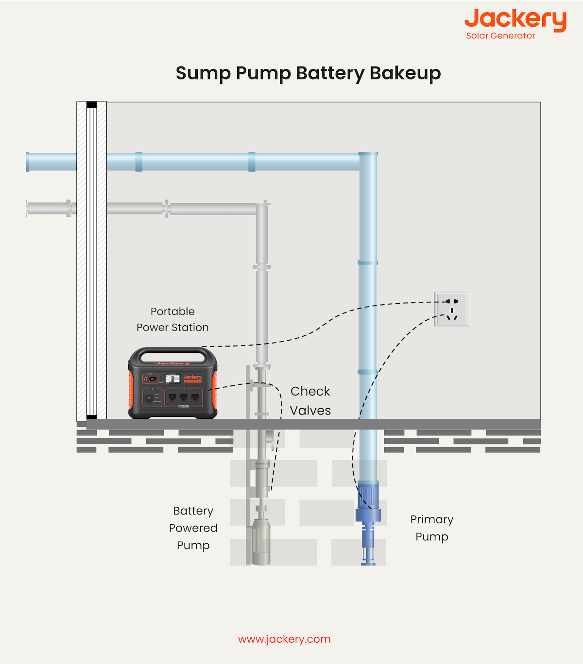 what is sump pump battery backup