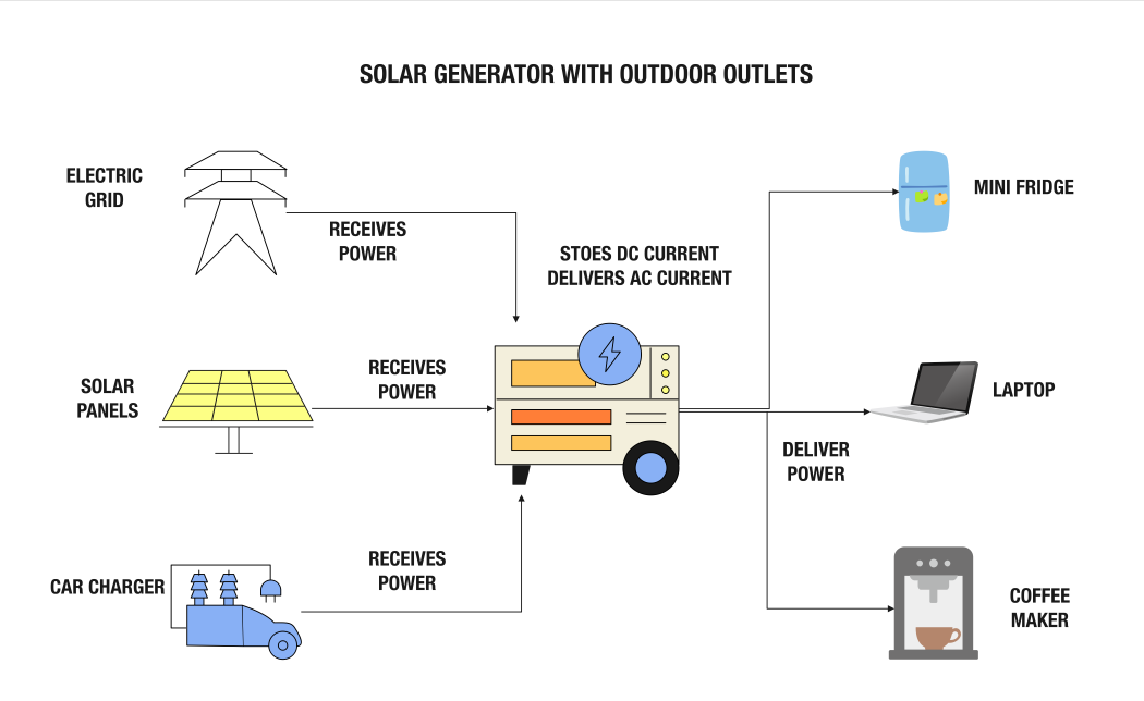 what is the solar generator with outdoor outlets