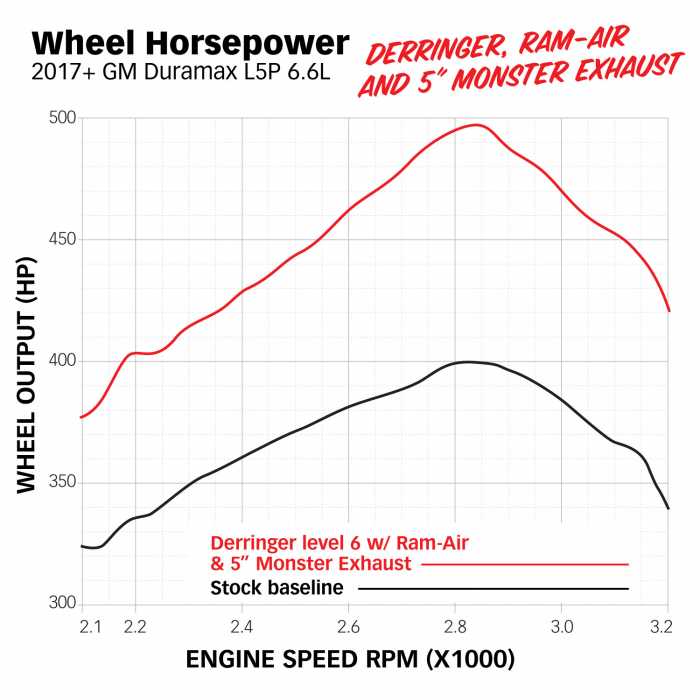 Ram-Air Intake System Deletes stock resonator, includes Oiled filter for 2017-2019 Chevy/GMC 2500 L5P 6.6L