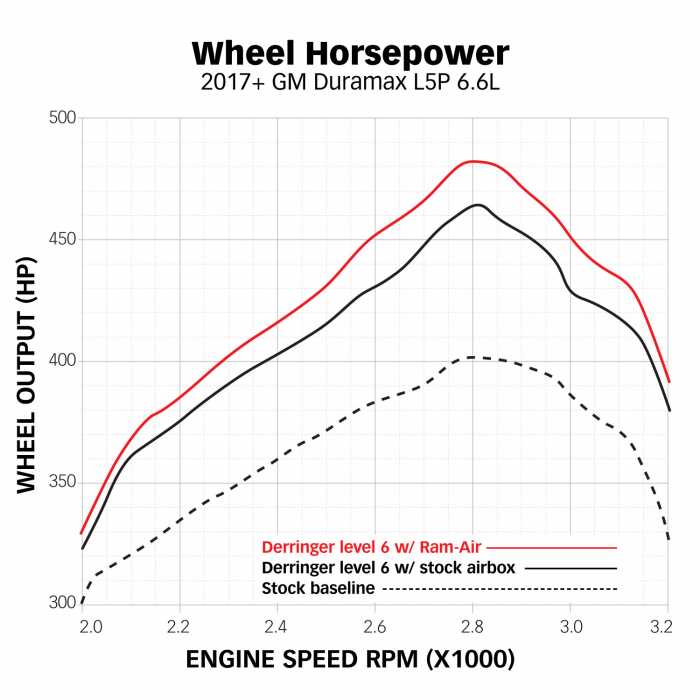 Ram-Air Intake System Deletes stock resonator, includes Oiled filter for 2017-2019 Chevy/GMC 2500 L5P 6.6L