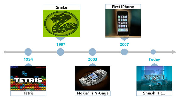 gaming timeline