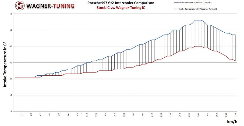 Wagner Tuning Performance Intercooler Kit (997.2 Turbo)