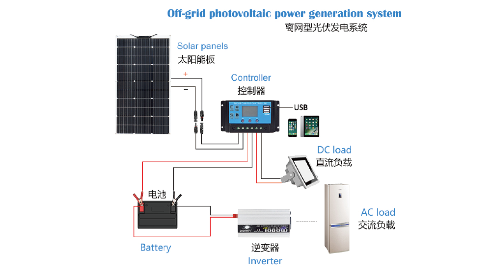 netzunabhängiges Solar-Kit