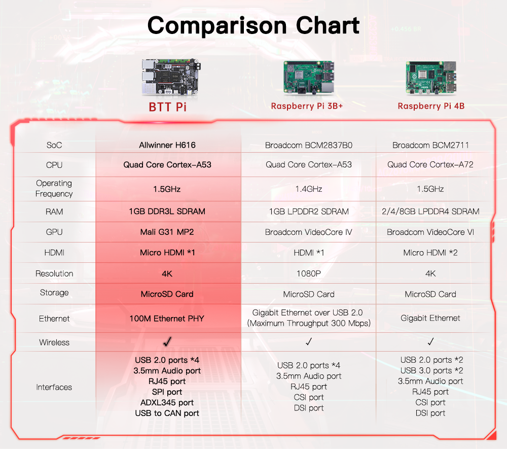 BTT Pi compares with Raspberry Pi, it has a similar function as Raspberry Pi.
