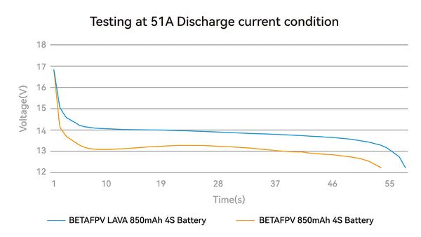 LAVA Series 4S 850mAh LiPo Battery