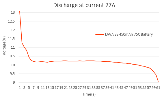 LAVA 2~4S 450mAh 75C Battery