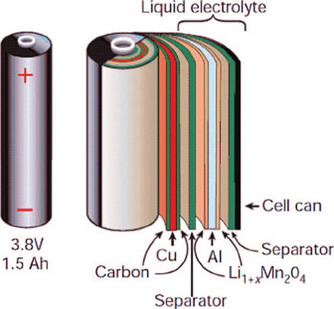 Understanding Solid Electrolyte Interface (SEI) to Improve Lithium Ion ...