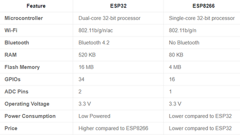 Comparing the ESP32 vs. ESP8266 for IoT Projects: Which One is Right f ...