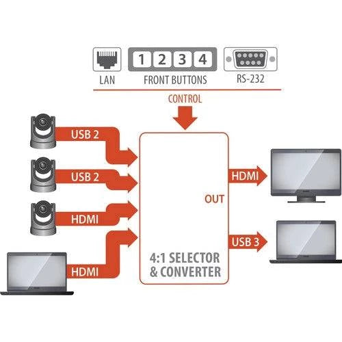 4x1 HDMI/USB 2.0 Camera Switcher