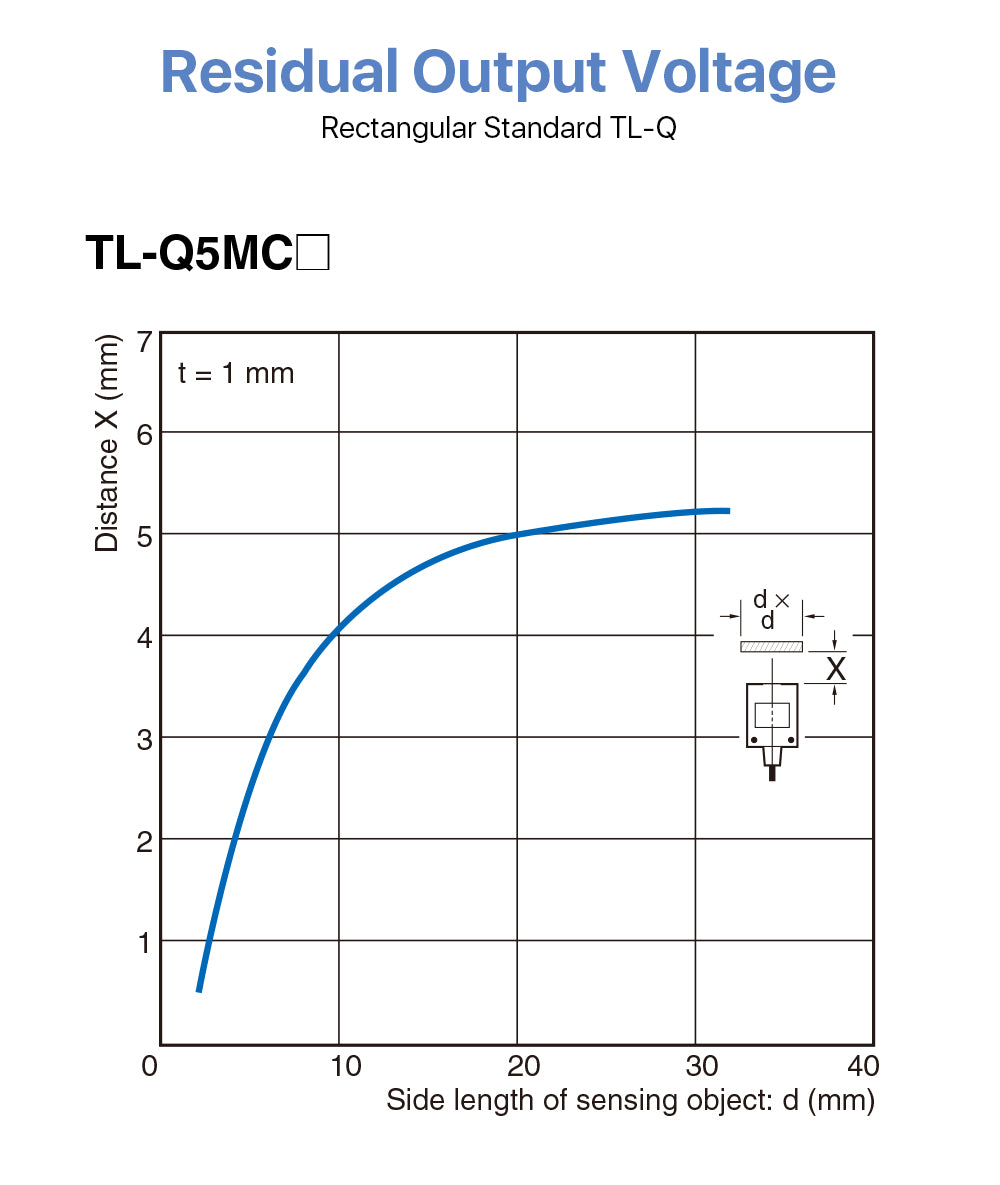 OMRON proximity sensor TL-Q5MC1-Z 24VDC for CNC Machine