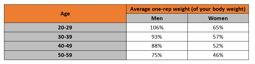 average bench press by age