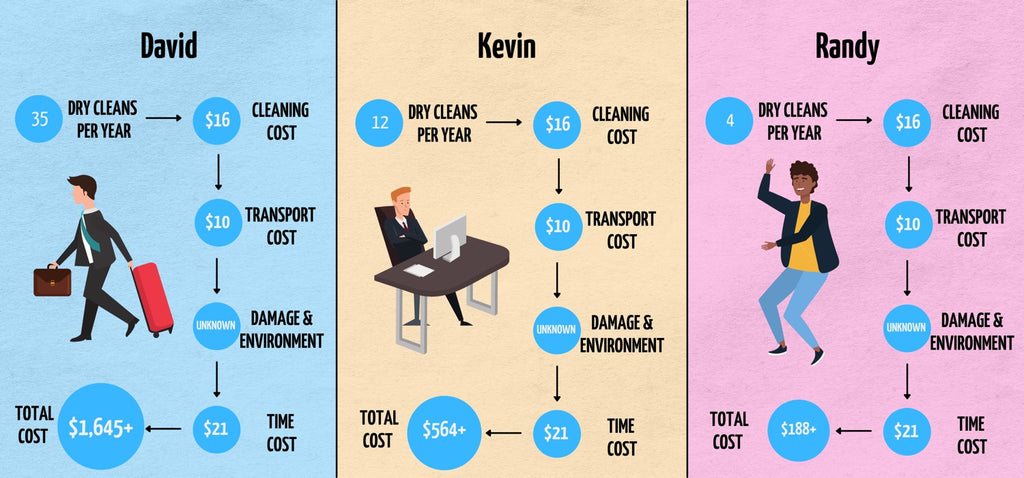 Dry Cleaning Costs Per Types of People