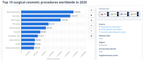 popular surgical cosmetic procedure worldwide in 2020