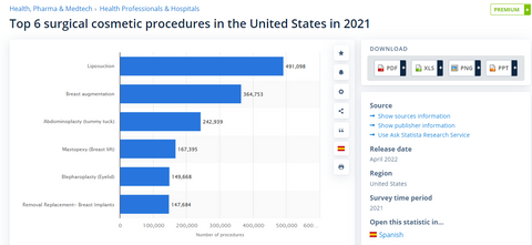 popular surgical cosmetic procedure worldwide in 2021