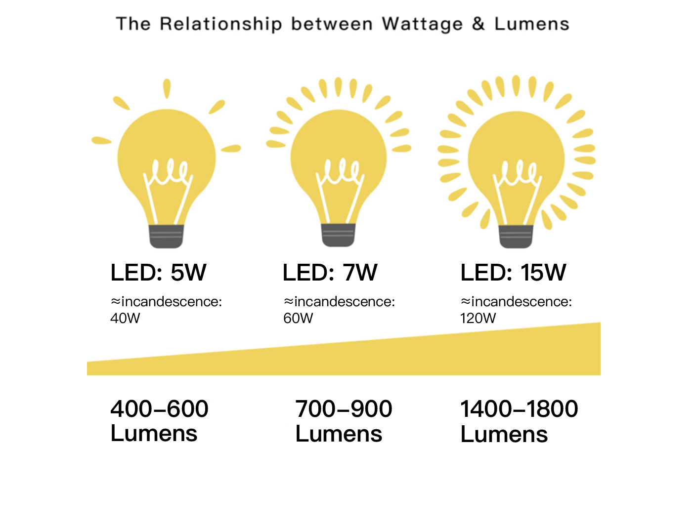 Relationship between wattage and lumens | Sofary