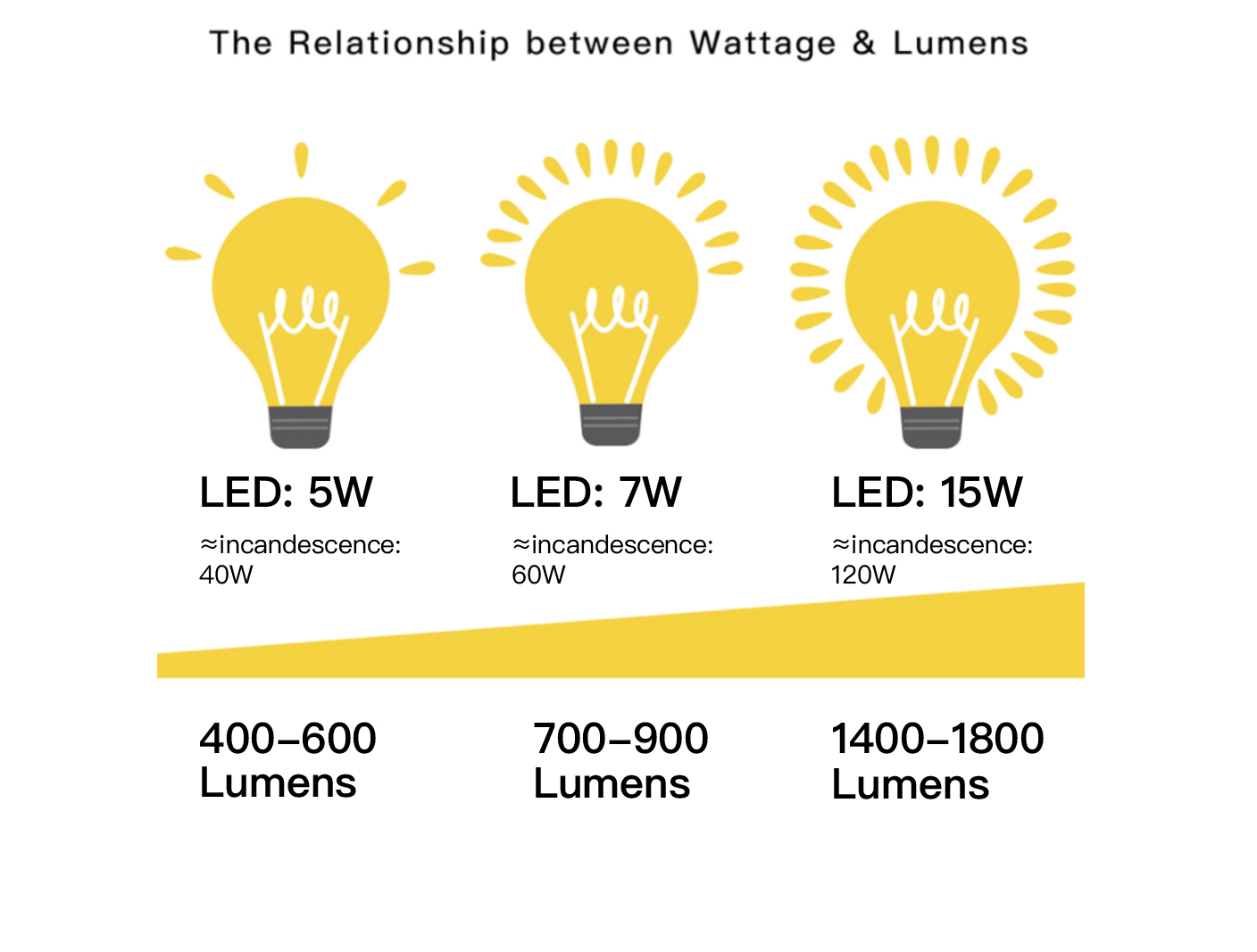 What Light Bulb Wattage Do You Need?