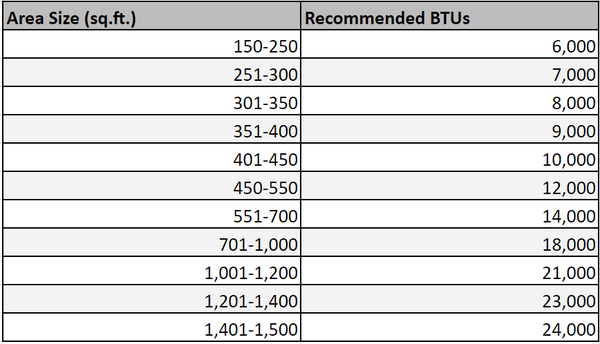 Sizing Chart for Mini Split AC TOSOT Direct