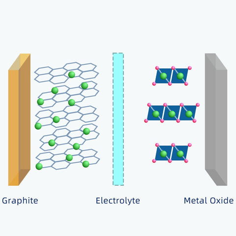 Electrochemiry of Lithium Battery - how it works