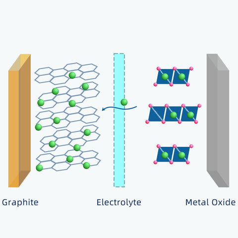 How does a lithium-ion battery work - SkyGegnius Blog