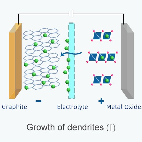 Lithium ions transport through separator