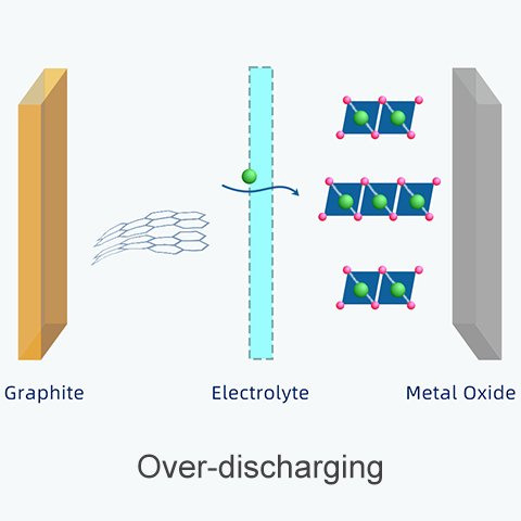 Overdischarging 18650 lithium battery - layered structure of graphite collapse