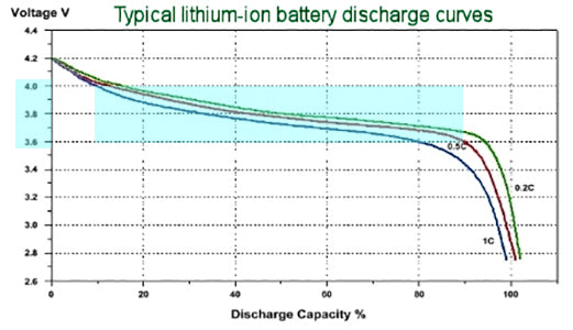 Typical Lithium-ion battery discharge curves - SkyGenius Blog