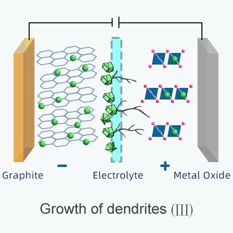 dendrites form on the surface of electrode and pierce the separator which causes a short circuit