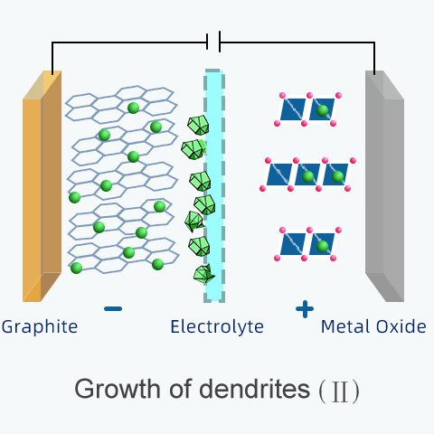lithium ions accumulate on the surface of electrode
