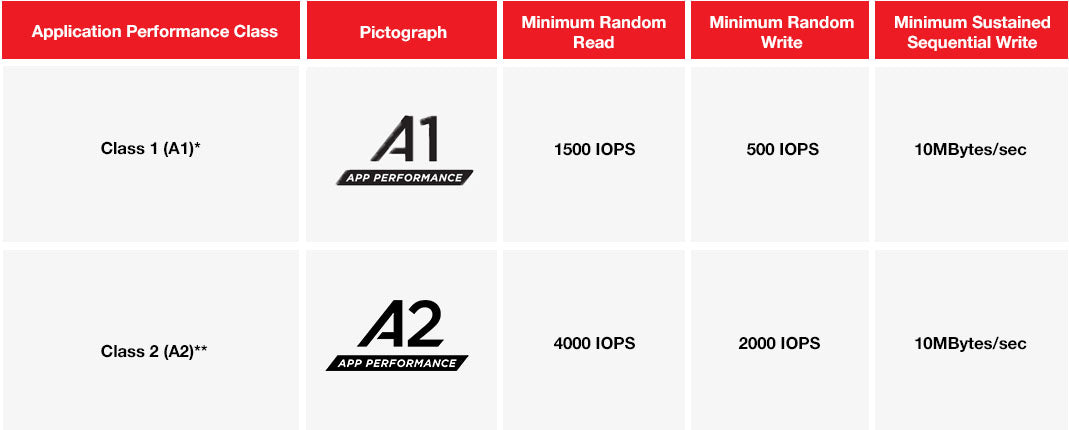 speed of a1 micro SD card